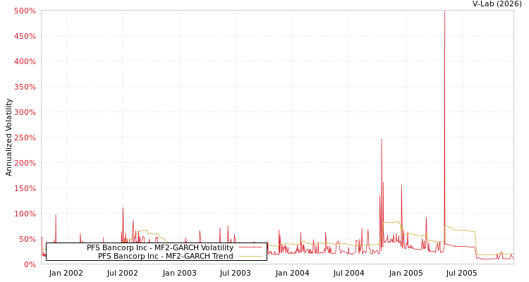 graph of PFS Bancorp Inc MF2-GARCH