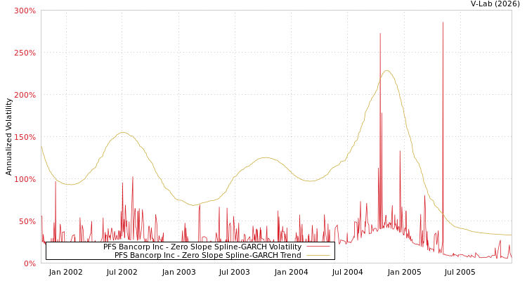 graph of PFS Bancorp Inc S0GARCH