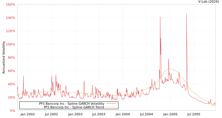 graph of PFS Bancorp Inc SGARCH