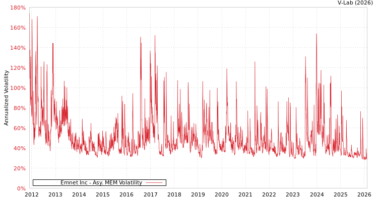 graph of Emnet Inc AMEM