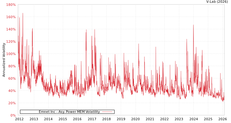 graph of Emnet Inc APMEM