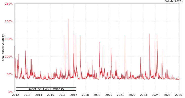 graph of Emnet Inc GARCH