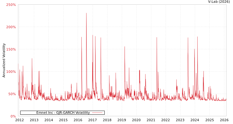 graph of Emnet Inc GJR-GARCH