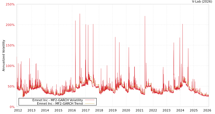graph of Emnet Inc MF2-GARCH