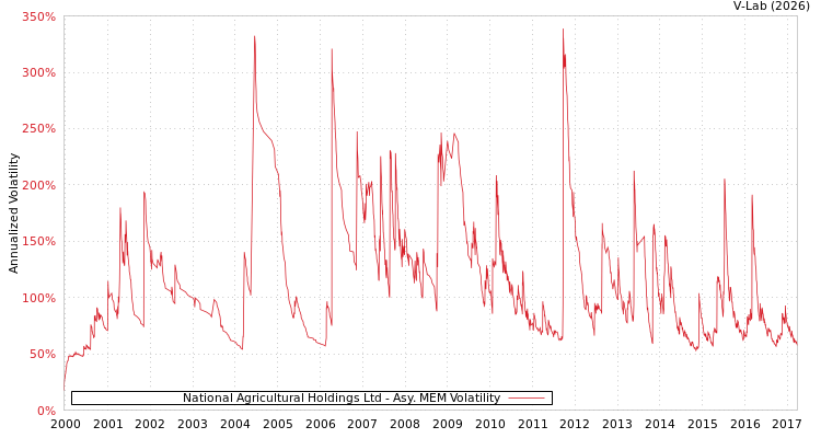 graph of National Agricultural Holdings Ltd AMEM