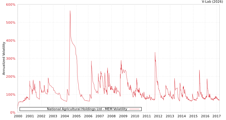 graph of National Agricultural Holdings Ltd MEM