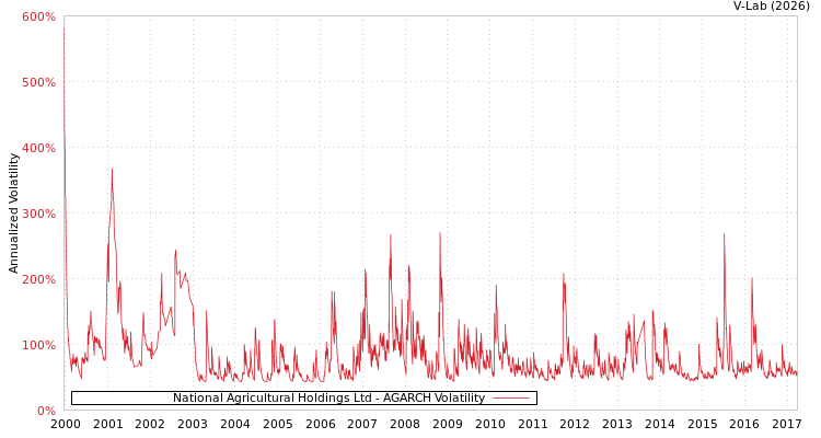 graph of National Agricultural Holdings Ltd AGARCH