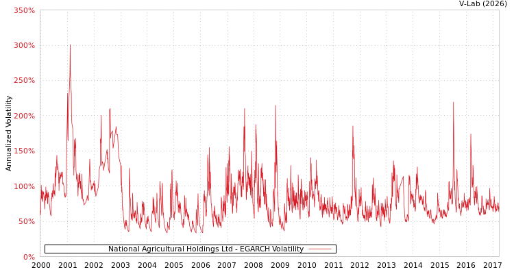 graph of National Agricultural Holdings Ltd EGARCH