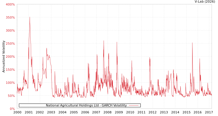 graph of National Agricultural Holdings Ltd GARCH