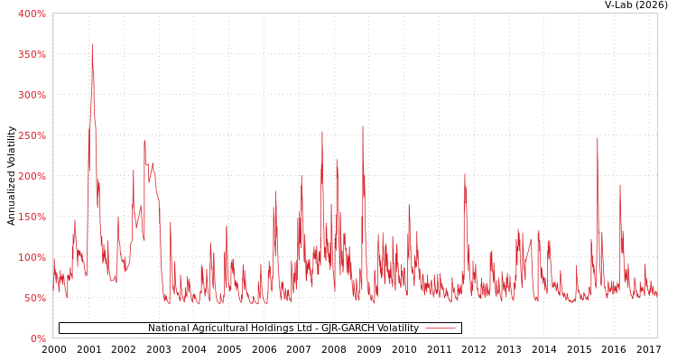 graph of National Agricultural Holdings Ltd GJR-GARCH