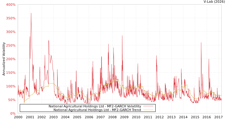 graph of National Agricultural Holdings Ltd MF2-GARCH