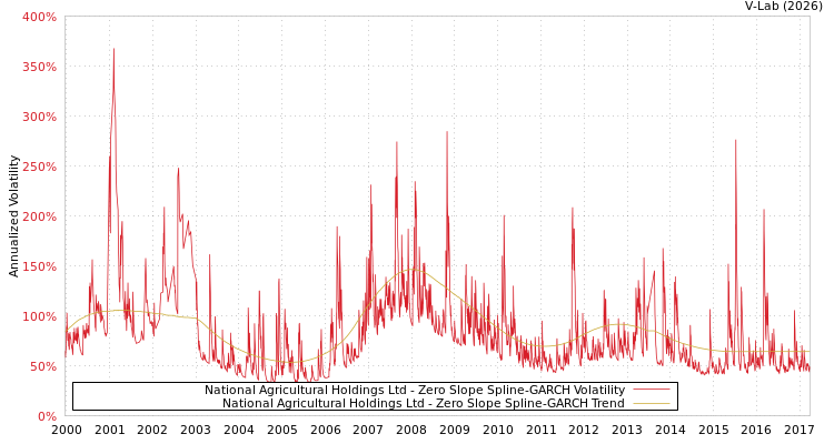 graph of National Agricultural Holdings Ltd S0GARCH