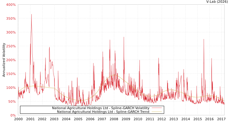 graph of National Agricultural Holdings Ltd SGARCH