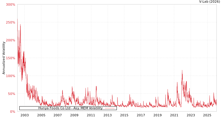 graph of Hunya Foods Co Ltd AMEM