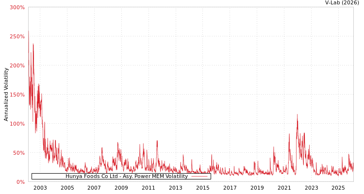 graph of Hunya Foods Co Ltd APMEM