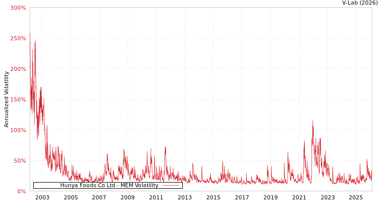 graph of Hunya Foods Co Ltd MEM