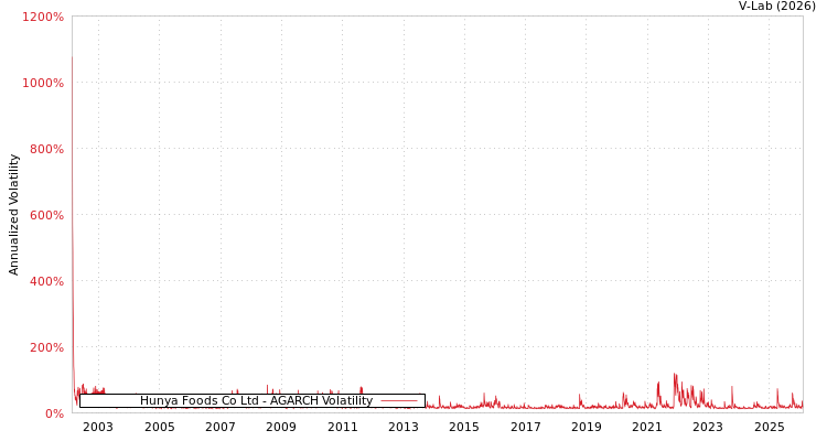 graph of Hunya Foods Co Ltd AGARCH
