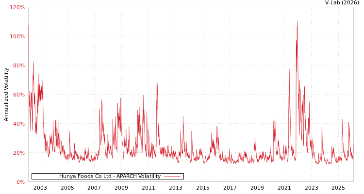 graph of Hunya Foods Co Ltd APARCH