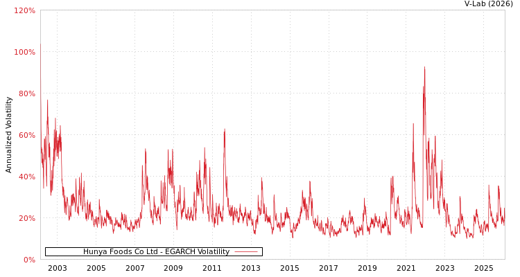 graph of Hunya Foods Co Ltd EGARCH