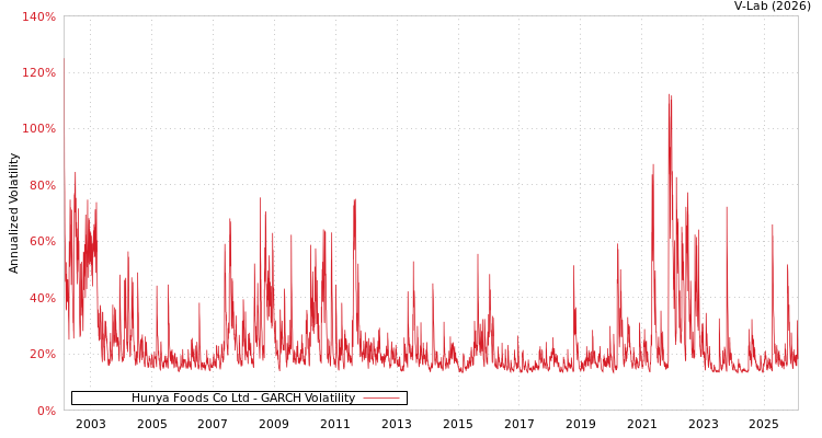 graph of Hunya Foods Co Ltd GARCH