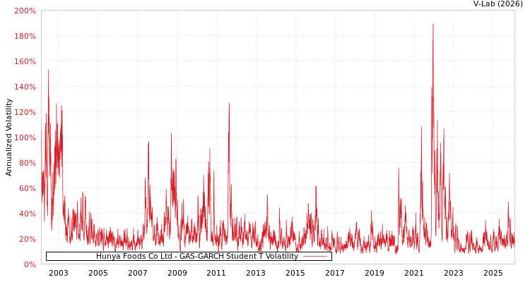 graph of Hunya Foods Co Ltd GAS-GARCH-T