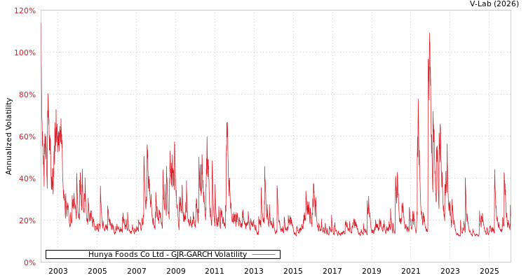 graph of Hunya Foods Co Ltd GJR-GARCH