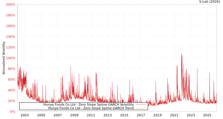 graph of Hunya Foods Co Ltd S0GARCH