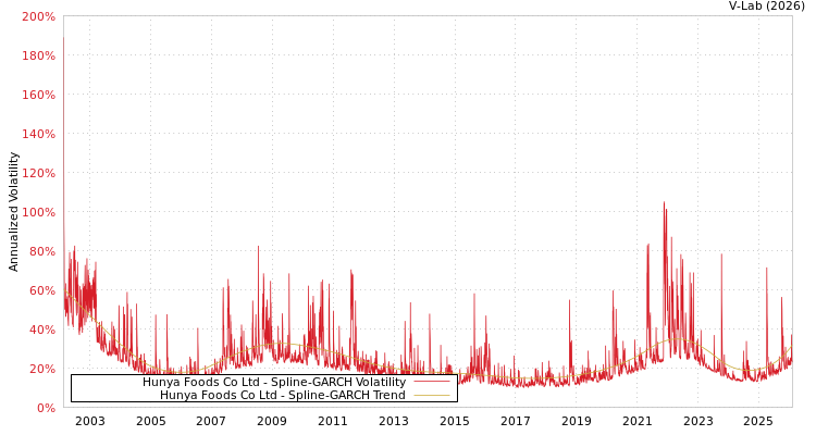 graph of Hunya Foods Co Ltd SGARCH
