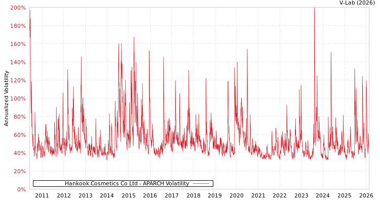 graph of Hankook Cosmetics Co Ltd APARCH