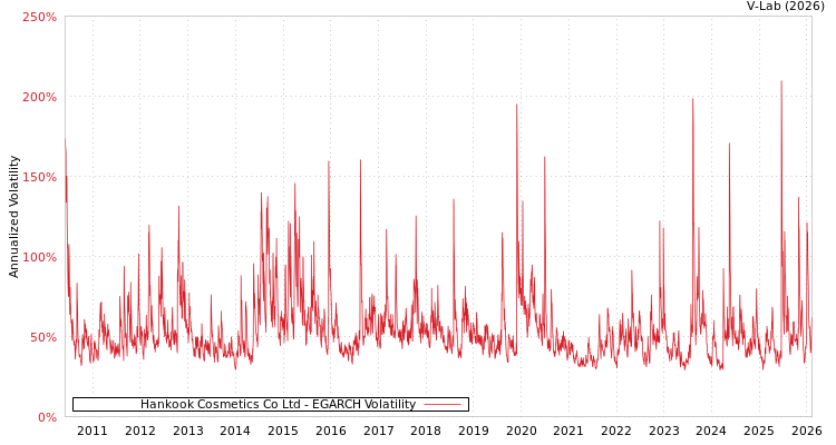 graph of Hankook Cosmetics Co Ltd EGARCH