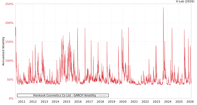 graph of Hankook Cosmetics Co Ltd GARCH