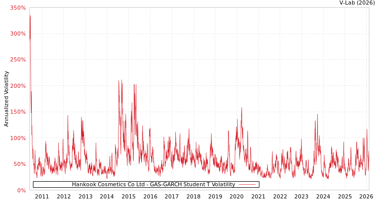 graph of Hankook Cosmetics Co Ltd GAS-GARCH-T