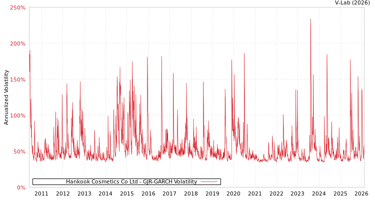 graph of Hankook Cosmetics Co Ltd GJR-GARCH