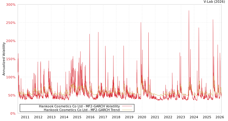 graph of Hankook Cosmetics Co Ltd MF2-GARCH