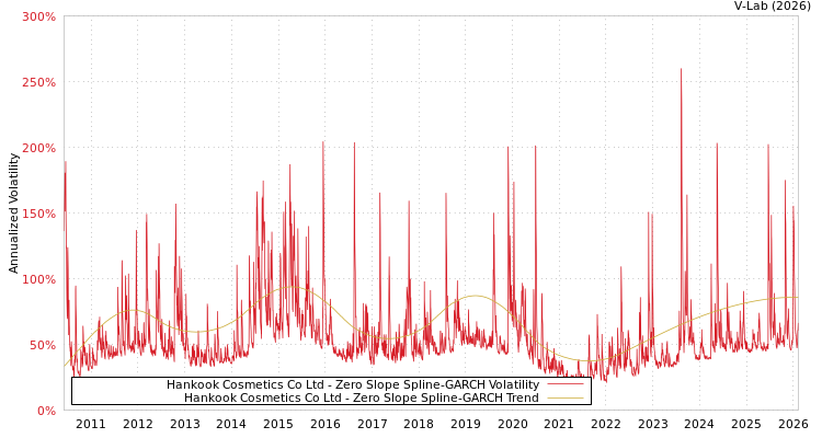 graph of Hankook Cosmetics Co Ltd S0GARCH