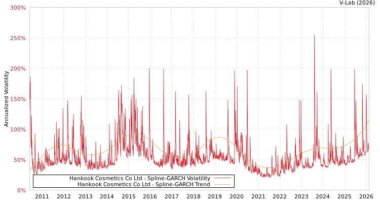 graph of Hankook Cosmetics Co Ltd SGARCH