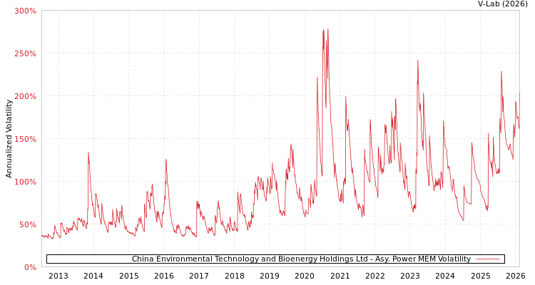 graph of China Environmental Technology and Bioenergy Holdings Ltd APMEM