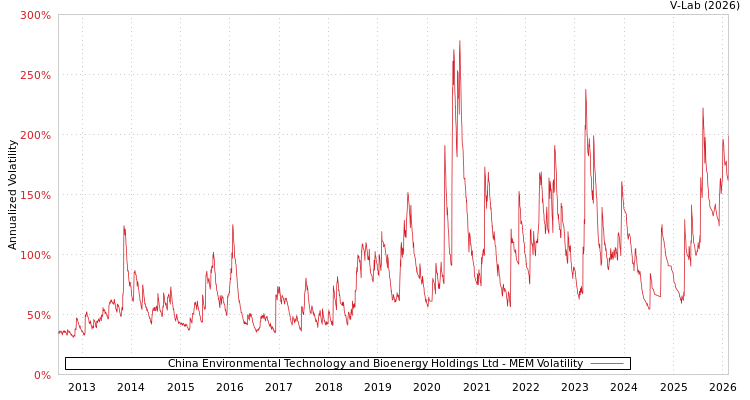 graph of China Environmental Technology and Bioenergy Holdings Ltd MEM