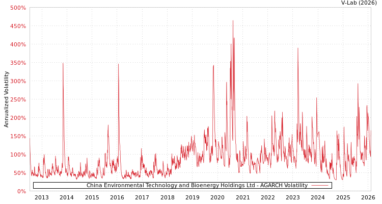 graph of China Environmental Technology and Bioenergy Holdings Ltd AGARCH