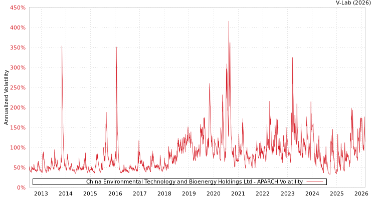 graph of China Environmental Technology and Bioenergy Holdings Ltd APARCH