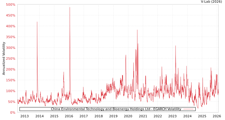 graph of China Environmental Technology and Bioenergy Holdings Ltd EGARCH