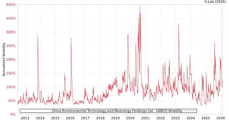 graph of China Environmental Technology and Bioenergy Holdings Ltd GARCH