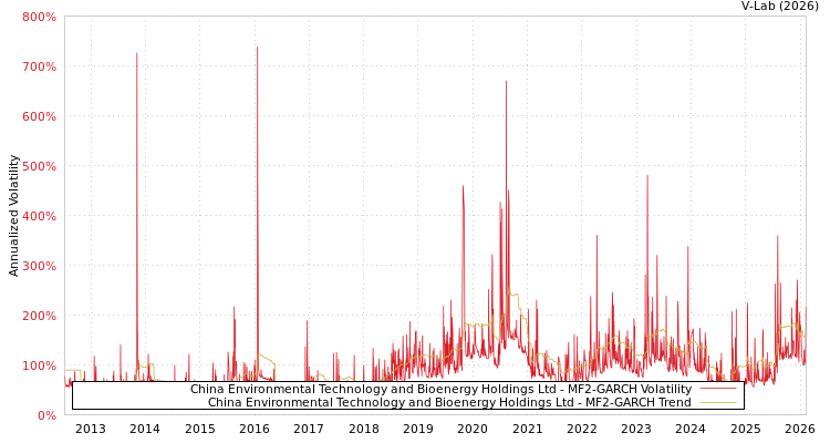 graph of China Environmental Technology and Bioenergy Holdings Ltd MF2-GARCH