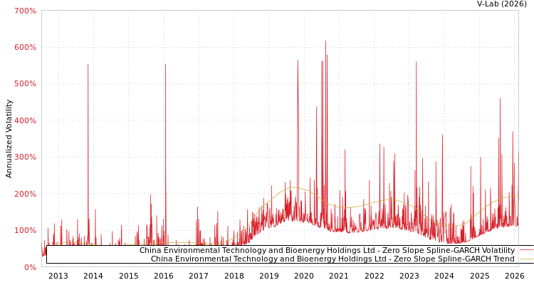 graph of China Environmental Technology and Bioenergy Holdings Ltd S0GARCH