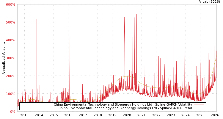 graph of China Environmental Technology and Bioenergy Holdings Ltd SGARCH