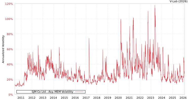 graph of SJM Co Ltd AMEM