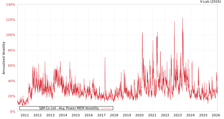 graph of SJM Co Ltd APMEM