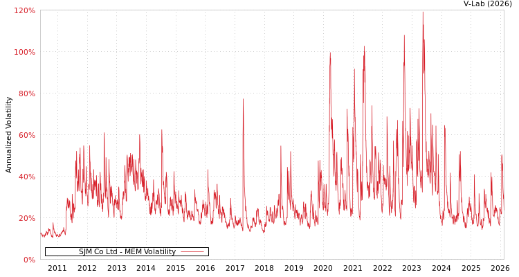 graph of SJM Co Ltd MEM