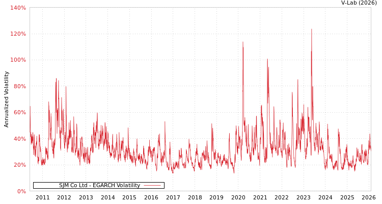 graph of SJM Co Ltd EGARCH