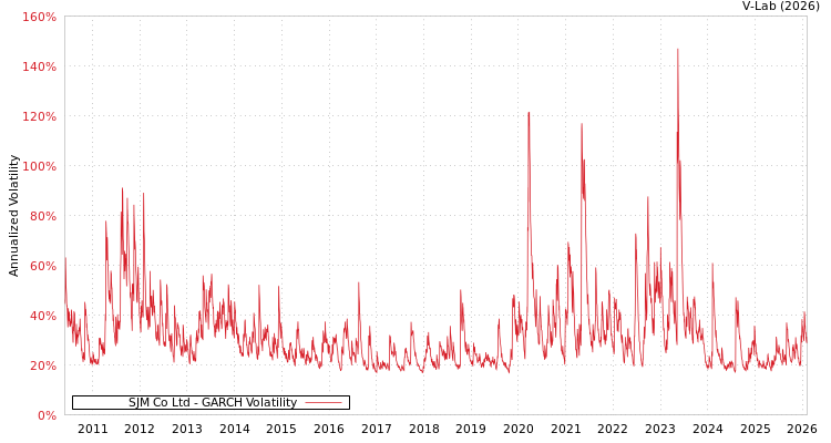 graph of SJM Co Ltd GARCH